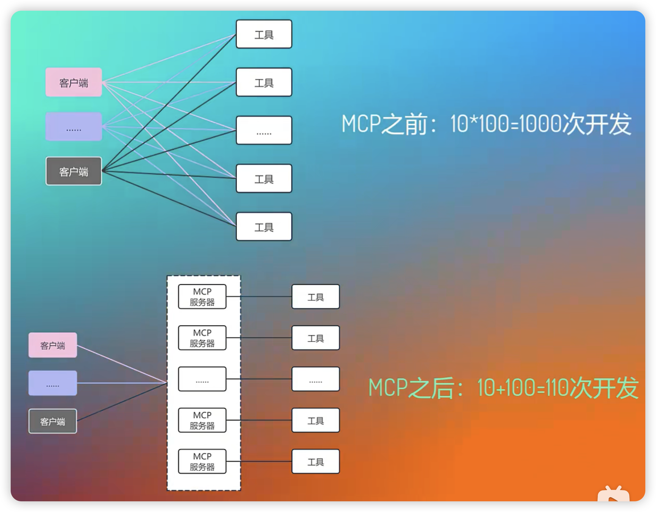 MCP 真正的意义.png