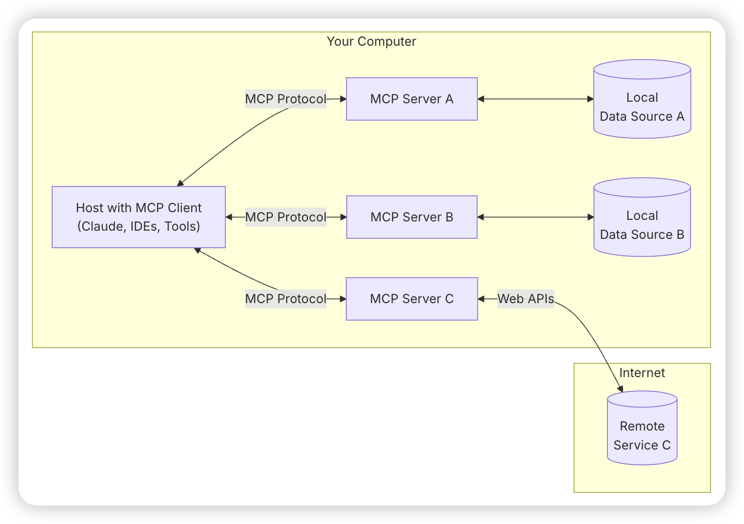 MCP 架构(官网).png