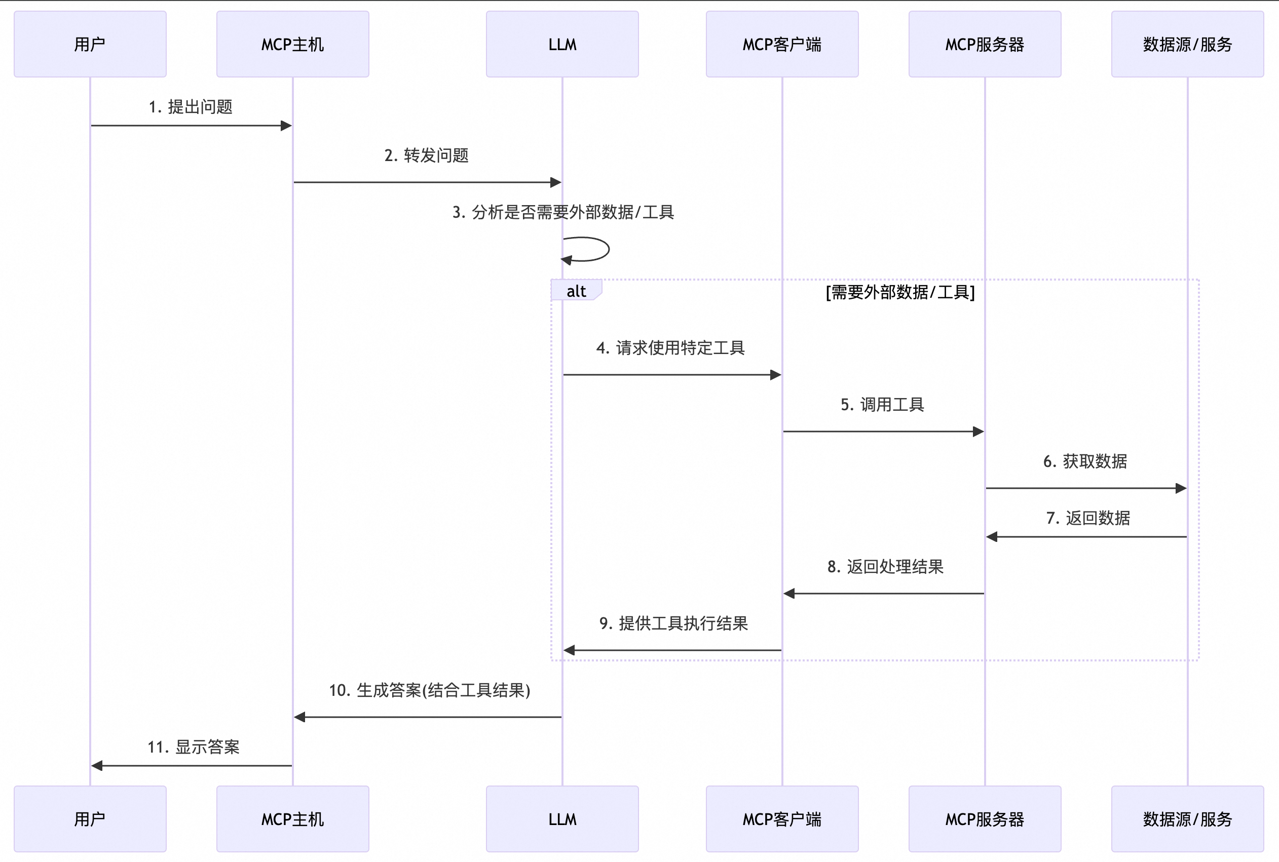 MCP 调用流程.png
